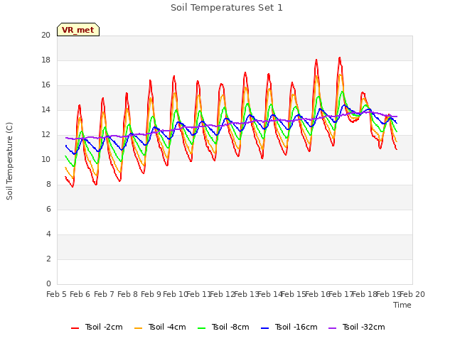 plot of Soil Temperatures Set 1