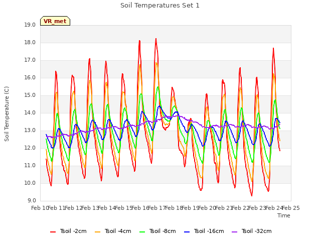 plot of Soil Temperatures Set 1