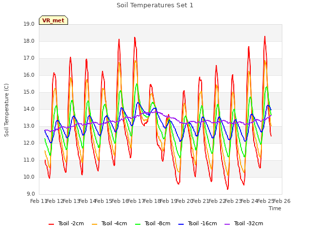 plot of Soil Temperatures Set 1