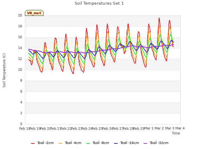 plot of Soil Temperatures Set 1