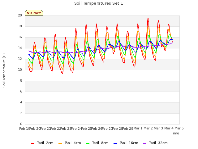 plot of Soil Temperatures Set 1