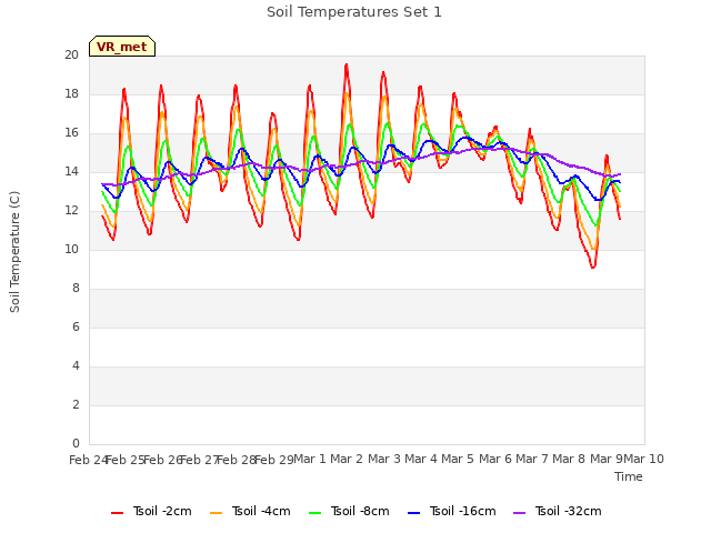 plot of Soil Temperatures Set 1