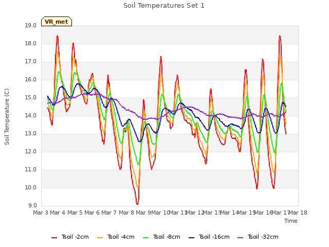 plot of Soil Temperatures Set 1