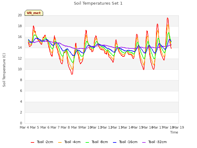 plot of Soil Temperatures Set 1