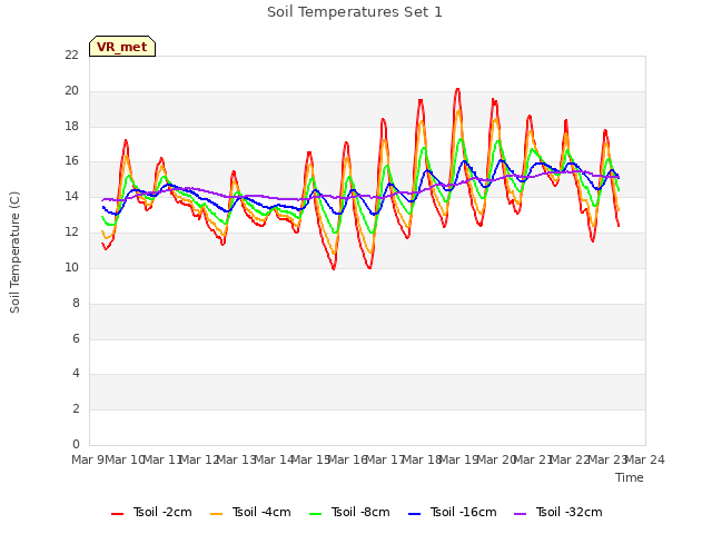 plot of Soil Temperatures Set 1