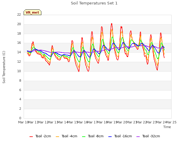 plot of Soil Temperatures Set 1