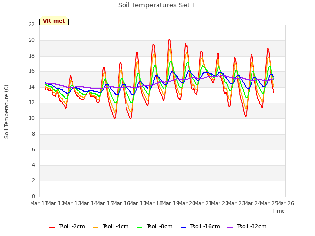plot of Soil Temperatures Set 1