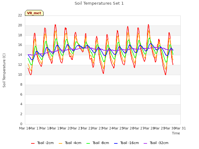 plot of Soil Temperatures Set 1