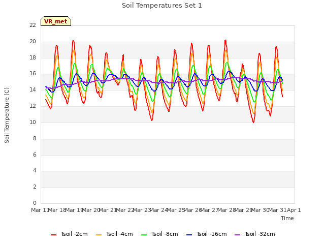 plot of Soil Temperatures Set 1