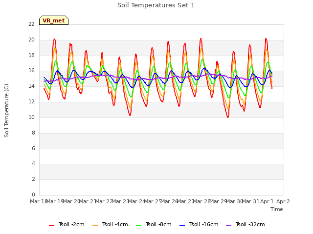 plot of Soil Temperatures Set 1