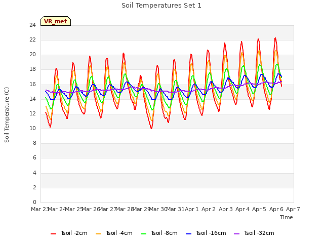 plot of Soil Temperatures Set 1