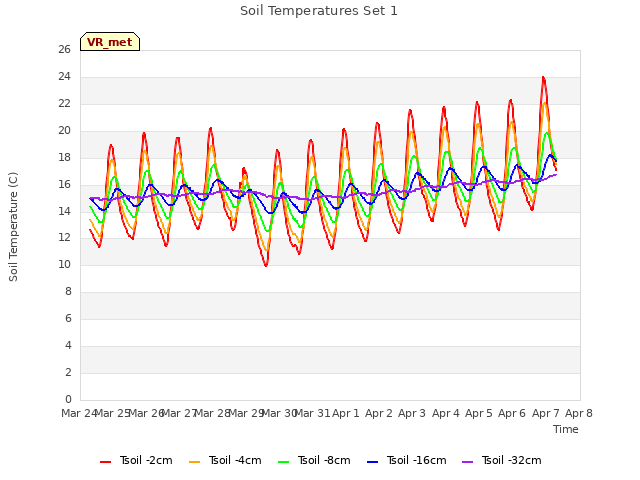 plot of Soil Temperatures Set 1