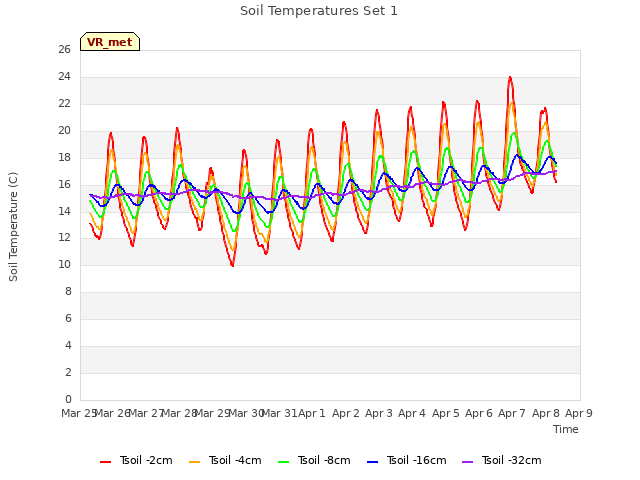 plot of Soil Temperatures Set 1