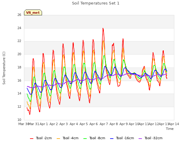 plot of Soil Temperatures Set 1