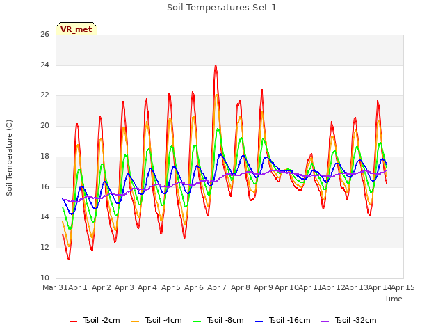 plot of Soil Temperatures Set 1