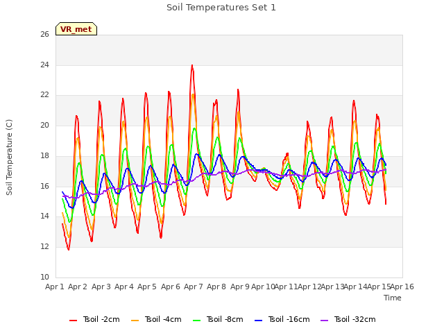 plot of Soil Temperatures Set 1