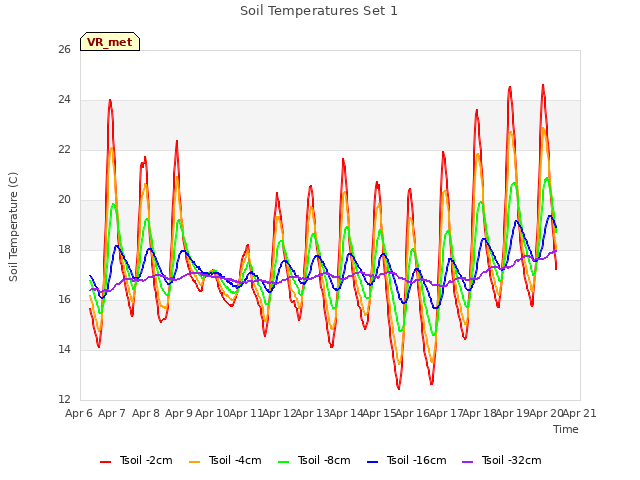 plot of Soil Temperatures Set 1