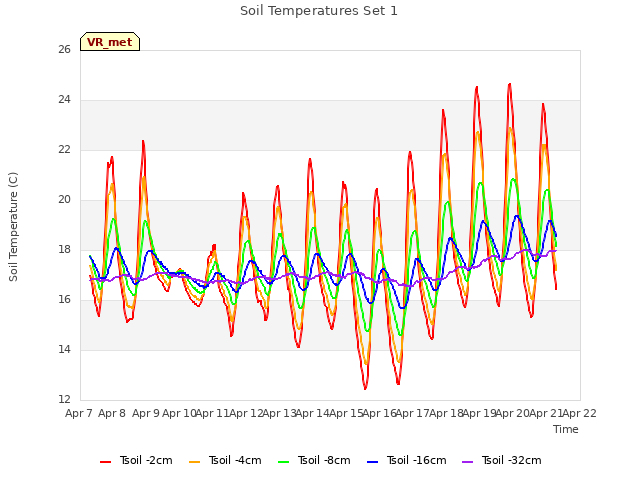 plot of Soil Temperatures Set 1