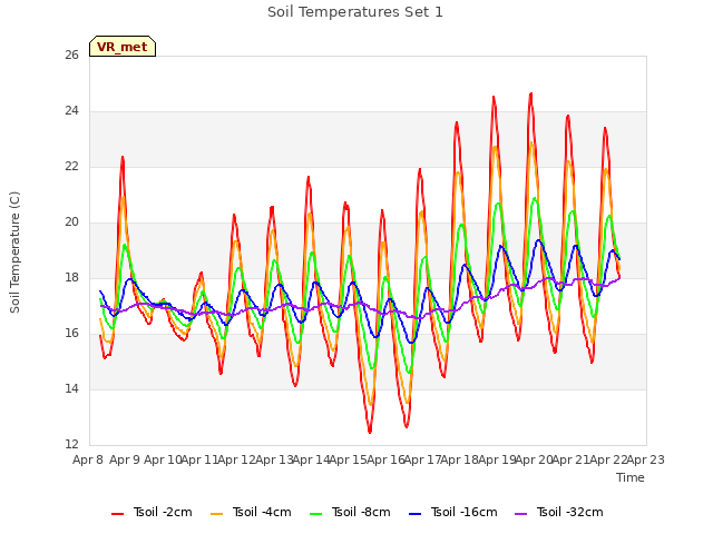 plot of Soil Temperatures Set 1