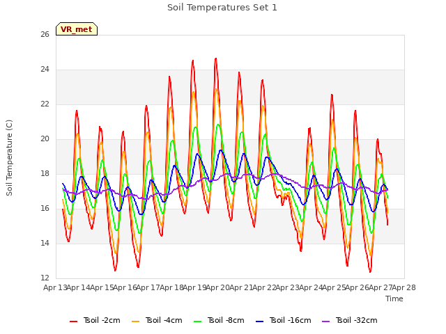 plot of Soil Temperatures Set 1