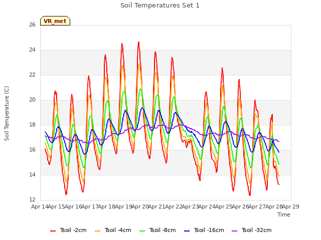 plot of Soil Temperatures Set 1