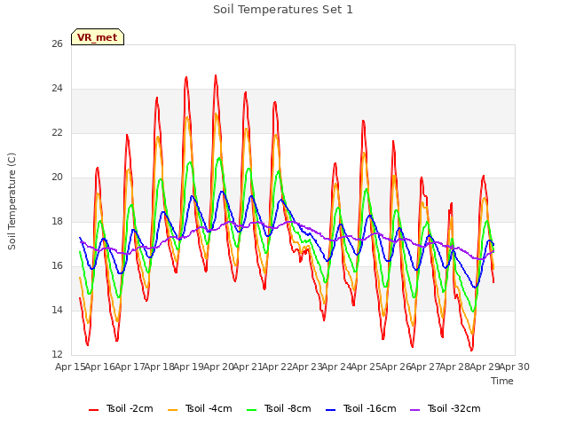 plot of Soil Temperatures Set 1