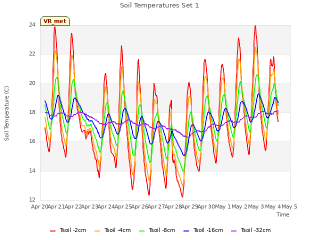 plot of Soil Temperatures Set 1