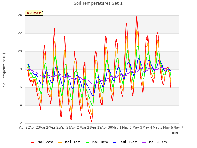 plot of Soil Temperatures Set 1