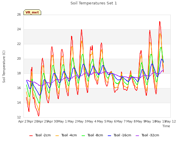 plot of Soil Temperatures Set 1