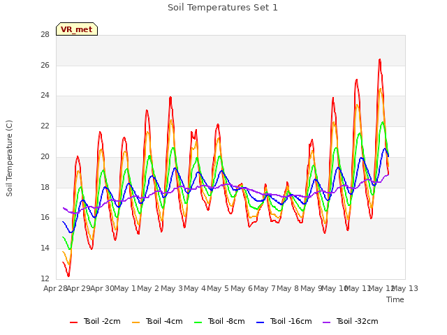 plot of Soil Temperatures Set 1