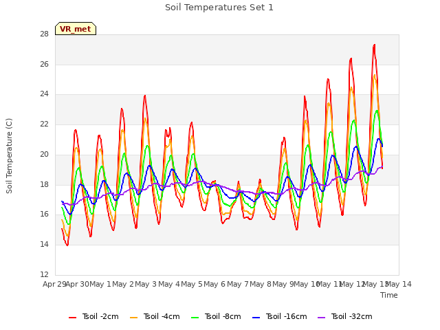 plot of Soil Temperatures Set 1