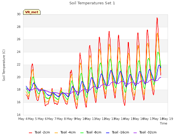 plot of Soil Temperatures Set 1