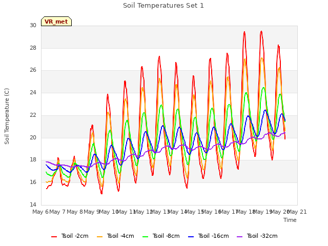 plot of Soil Temperatures Set 1