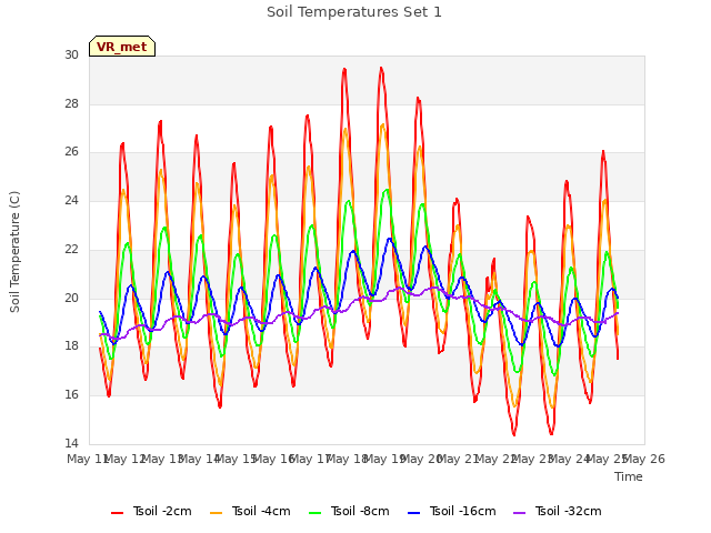 plot of Soil Temperatures Set 1