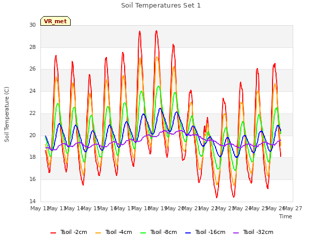 plot of Soil Temperatures Set 1