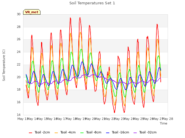 plot of Soil Temperatures Set 1