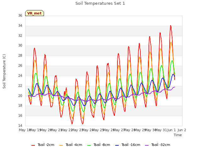 plot of Soil Temperatures Set 1