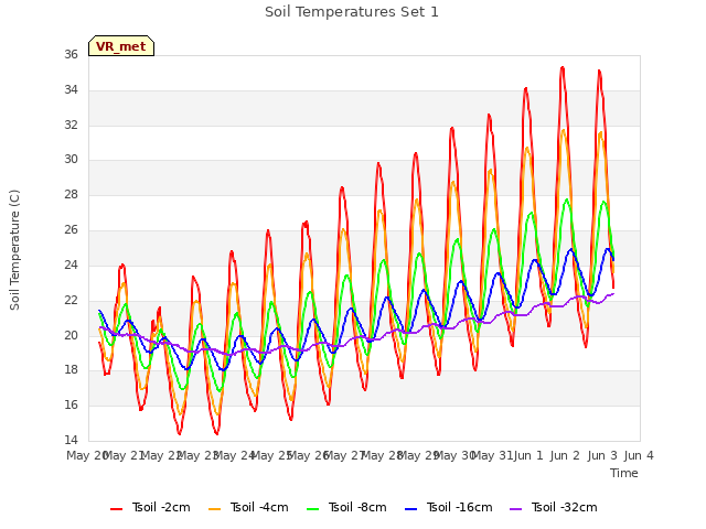 plot of Soil Temperatures Set 1