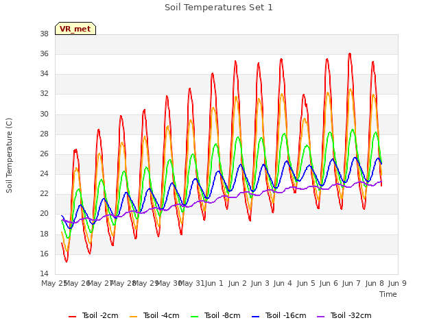 plot of Soil Temperatures Set 1