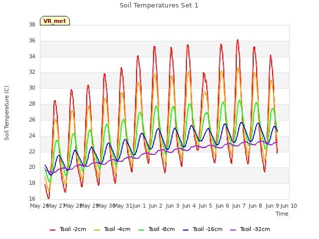 plot of Soil Temperatures Set 1