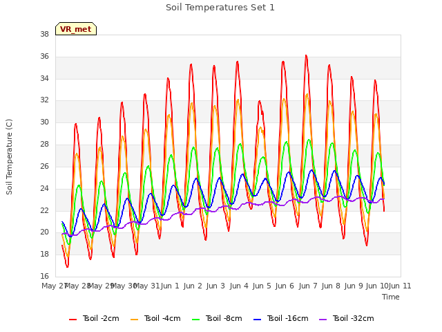 plot of Soil Temperatures Set 1