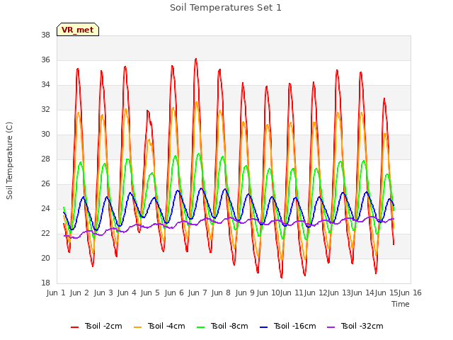 plot of Soil Temperatures Set 1