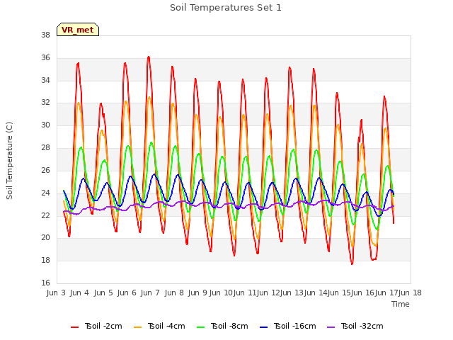 plot of Soil Temperatures Set 1