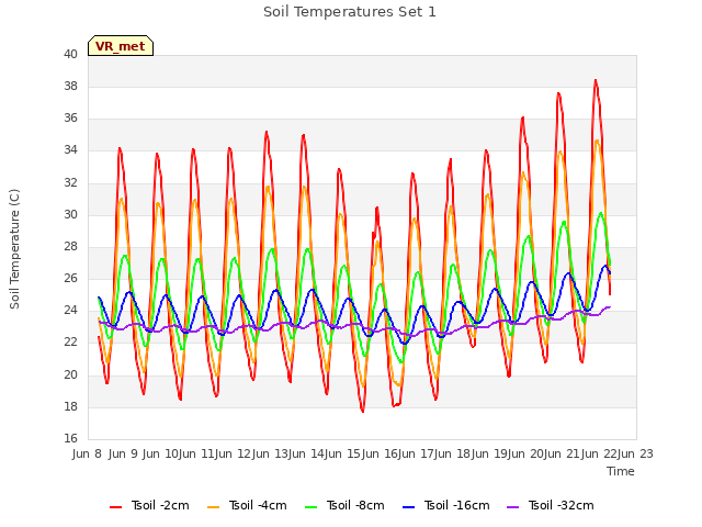 plot of Soil Temperatures Set 1