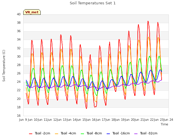 plot of Soil Temperatures Set 1