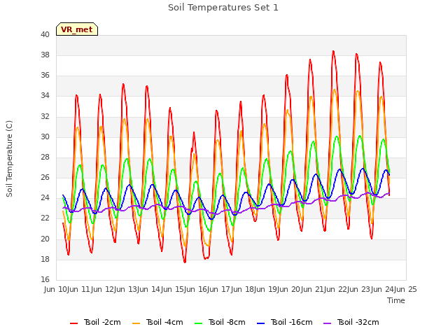 plot of Soil Temperatures Set 1