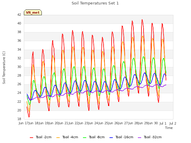 plot of Soil Temperatures Set 1