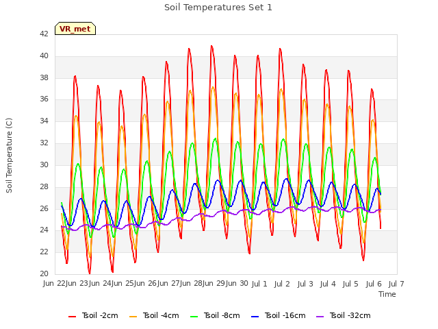 plot of Soil Temperatures Set 1