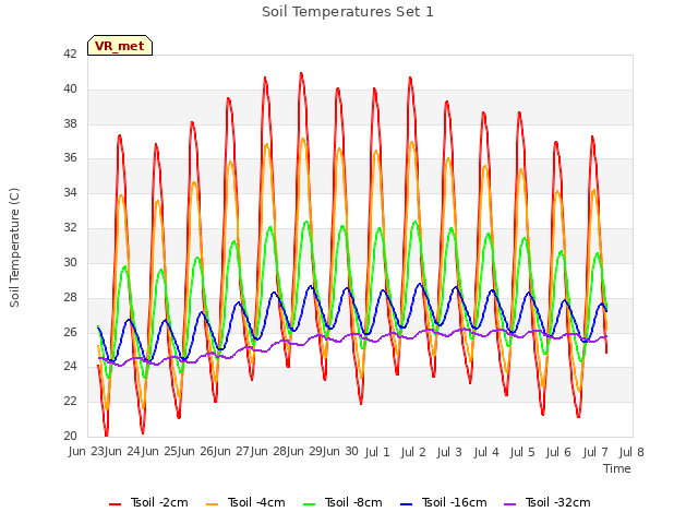 plot of Soil Temperatures Set 1