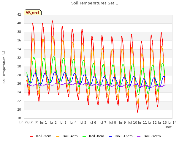plot of Soil Temperatures Set 1